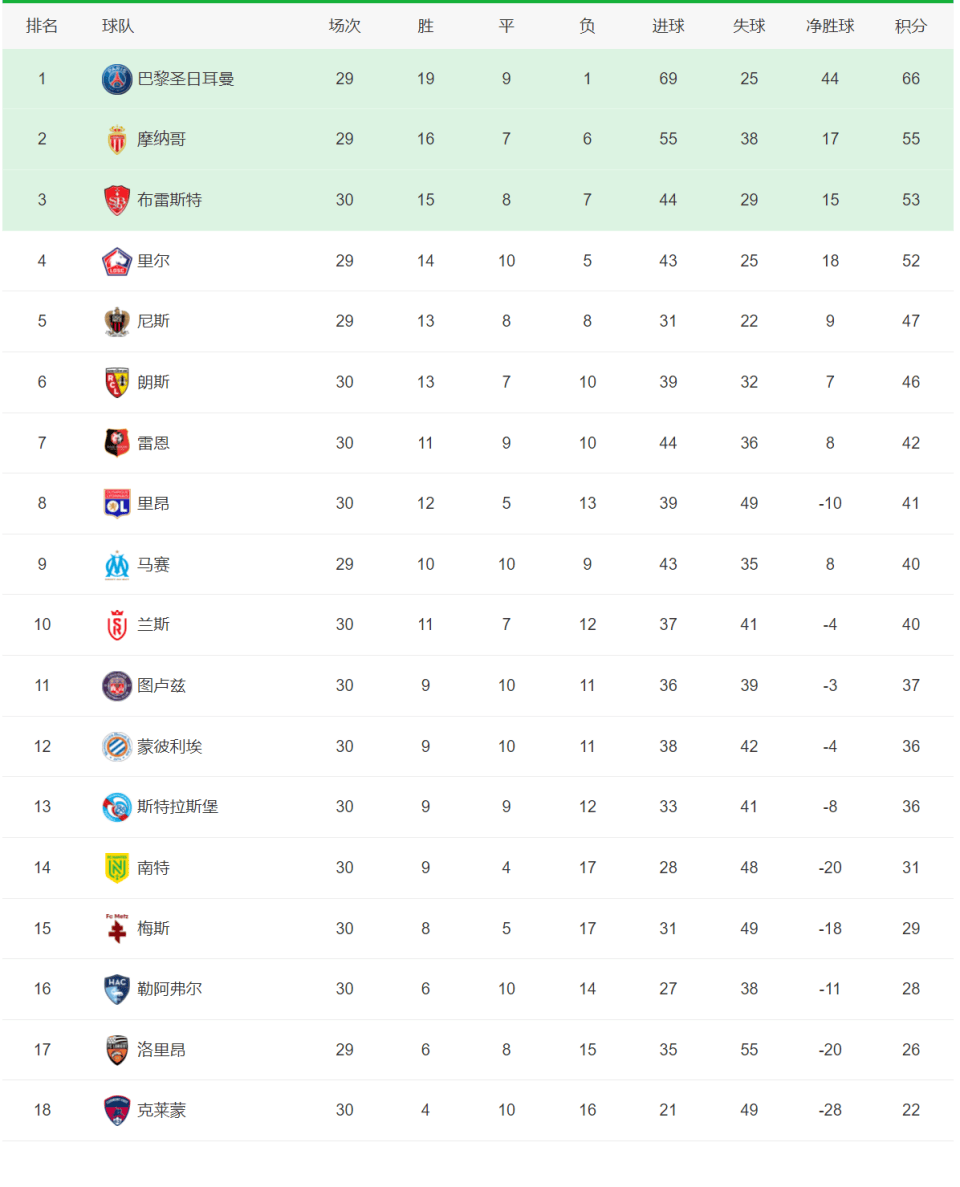 巴黎圣日耳曼连胜，领跑法甲积分榜