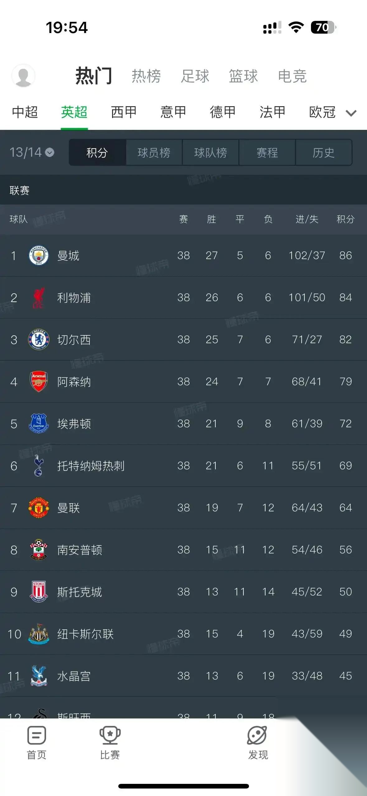 利物浦再次告捷，领先积分榜冲击前四