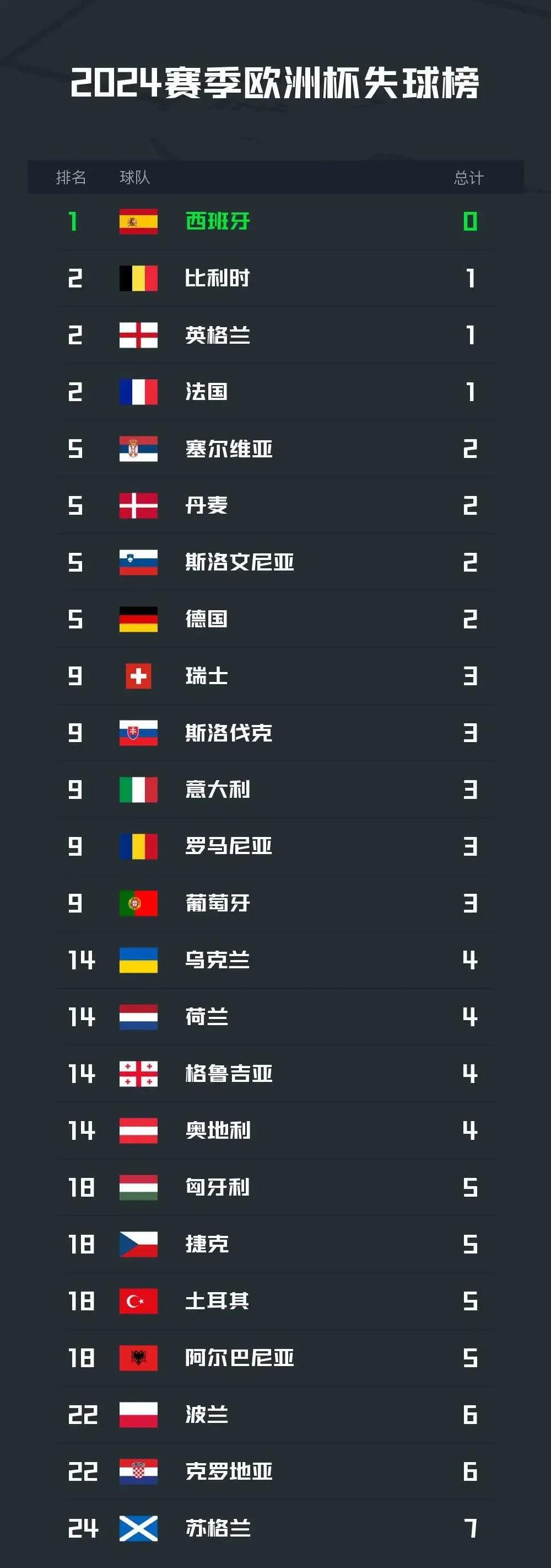 DB彩票官网-西班牙轻取波斯尼亚，高居欧洲杯小组第一